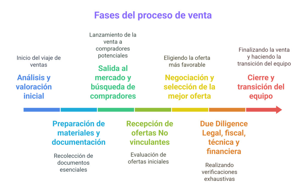 Claves de M&A fases proceso de venta