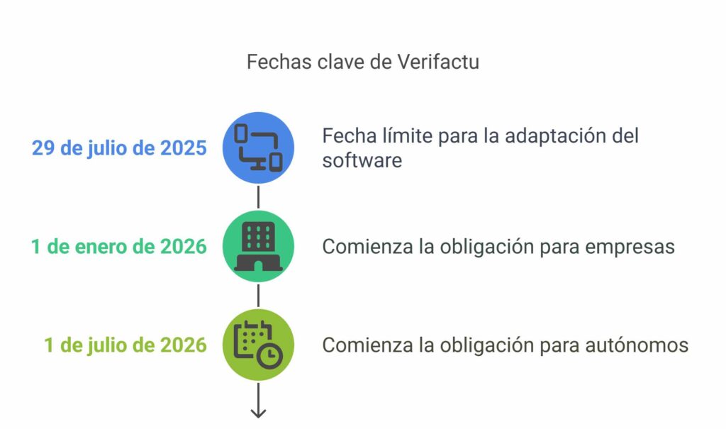 Verifactu plazos