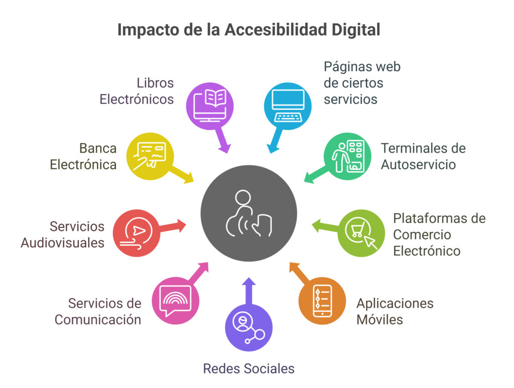 Accesibilidad digital