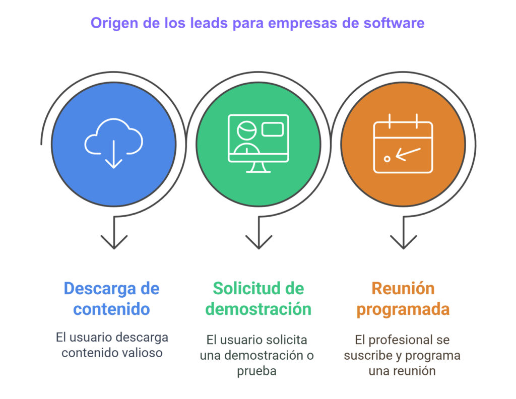 Captación de leads en Saas