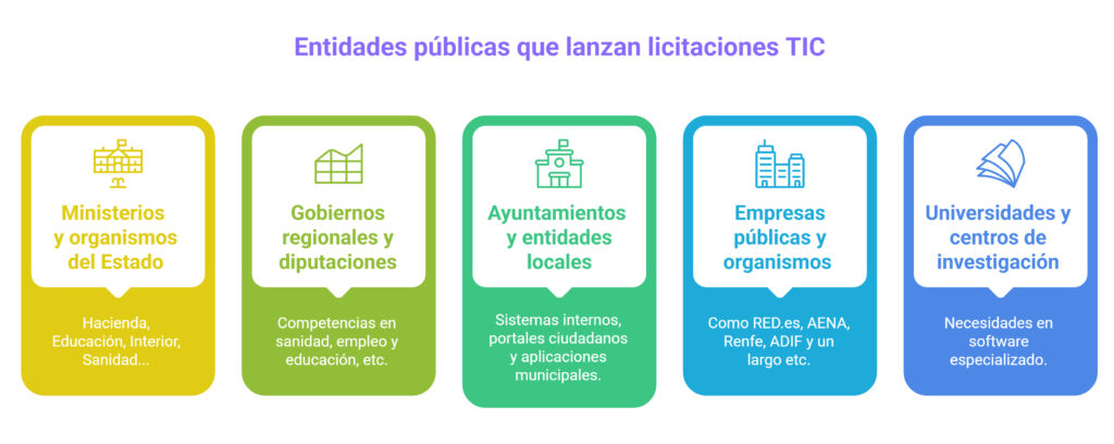 entidades públicas licitaciones TIC