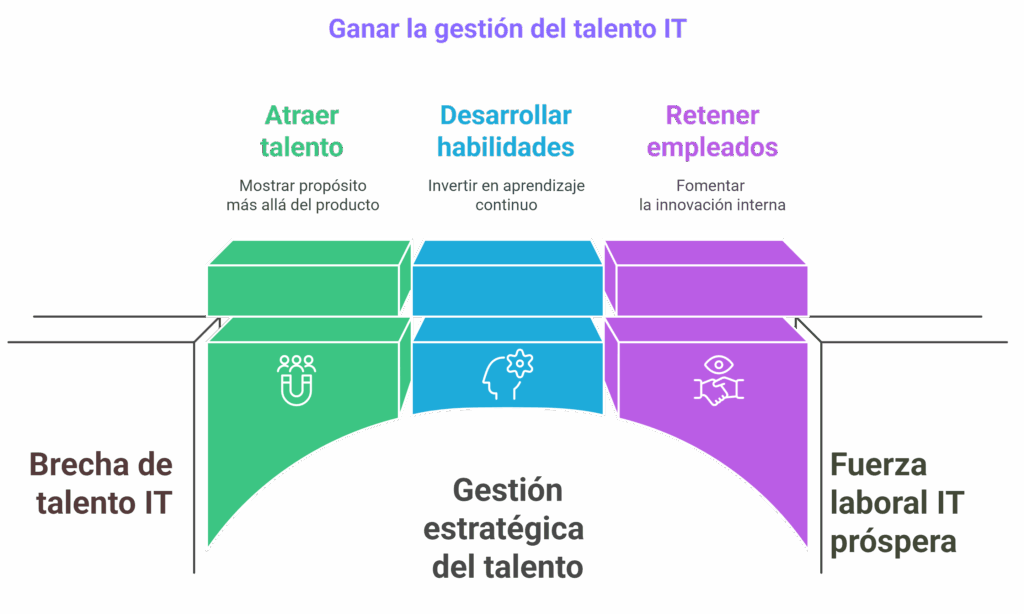 gestion del talento it