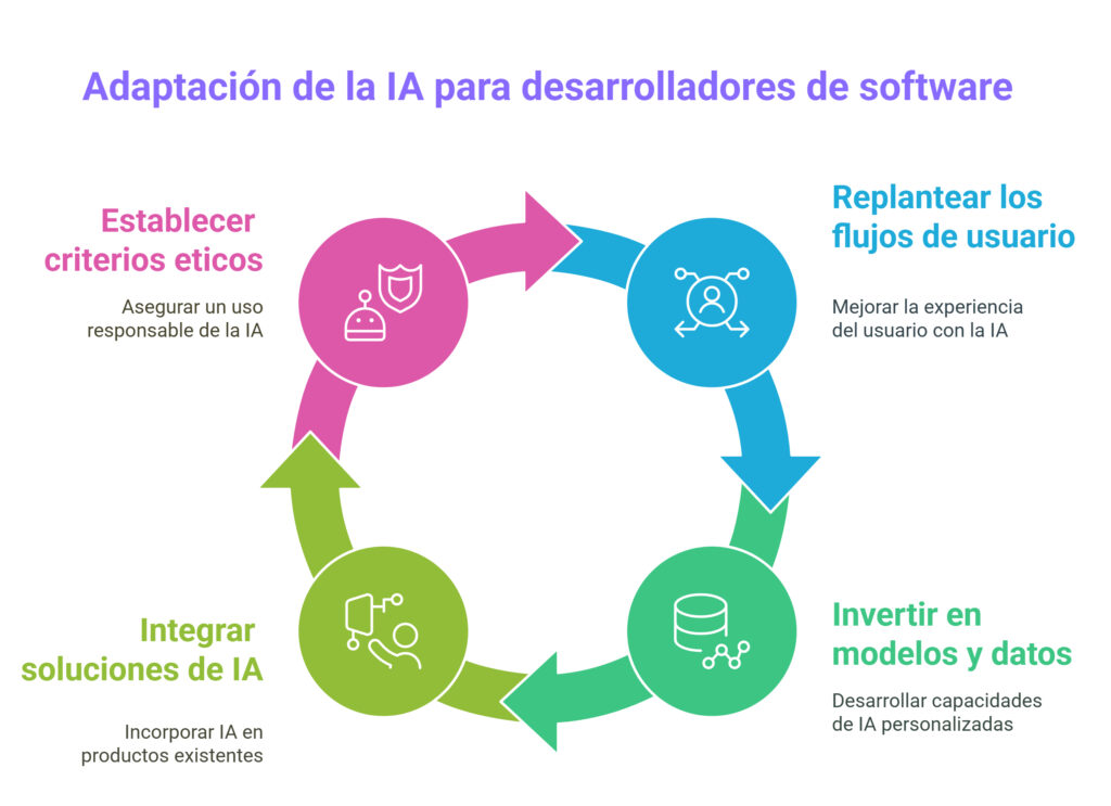 experiencia de usario IA software